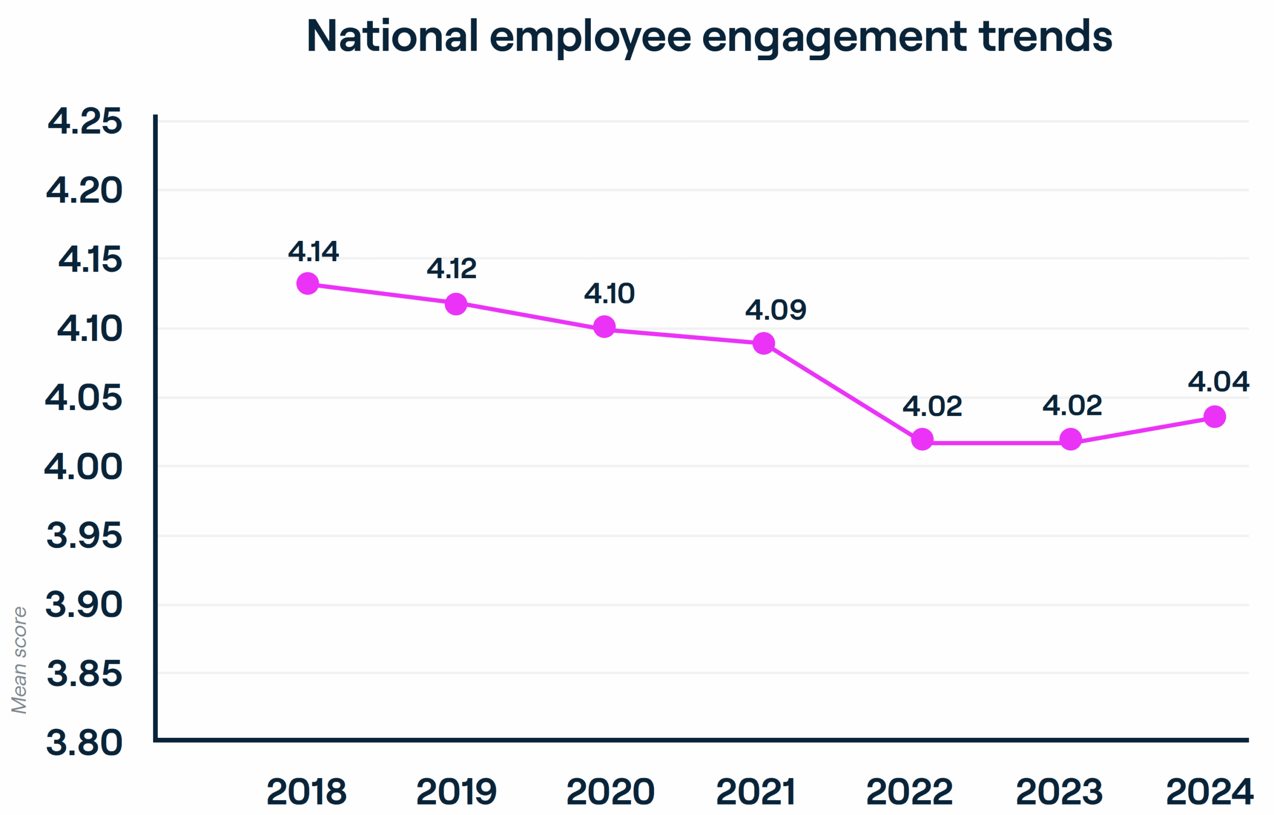 Graph of national healthcare employee engagement trends 2024