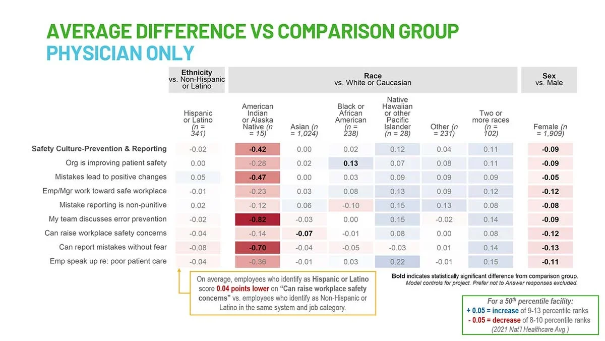 FIGURE 3: Average Difference vs. Comparison Group - Physician Only