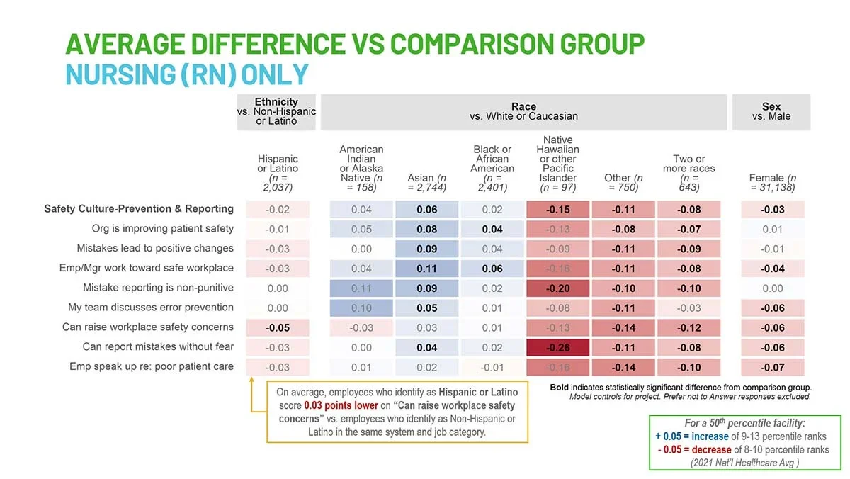 FIGURE 4: Average Difference vs. Comparison Group - Nursing (RN) Only