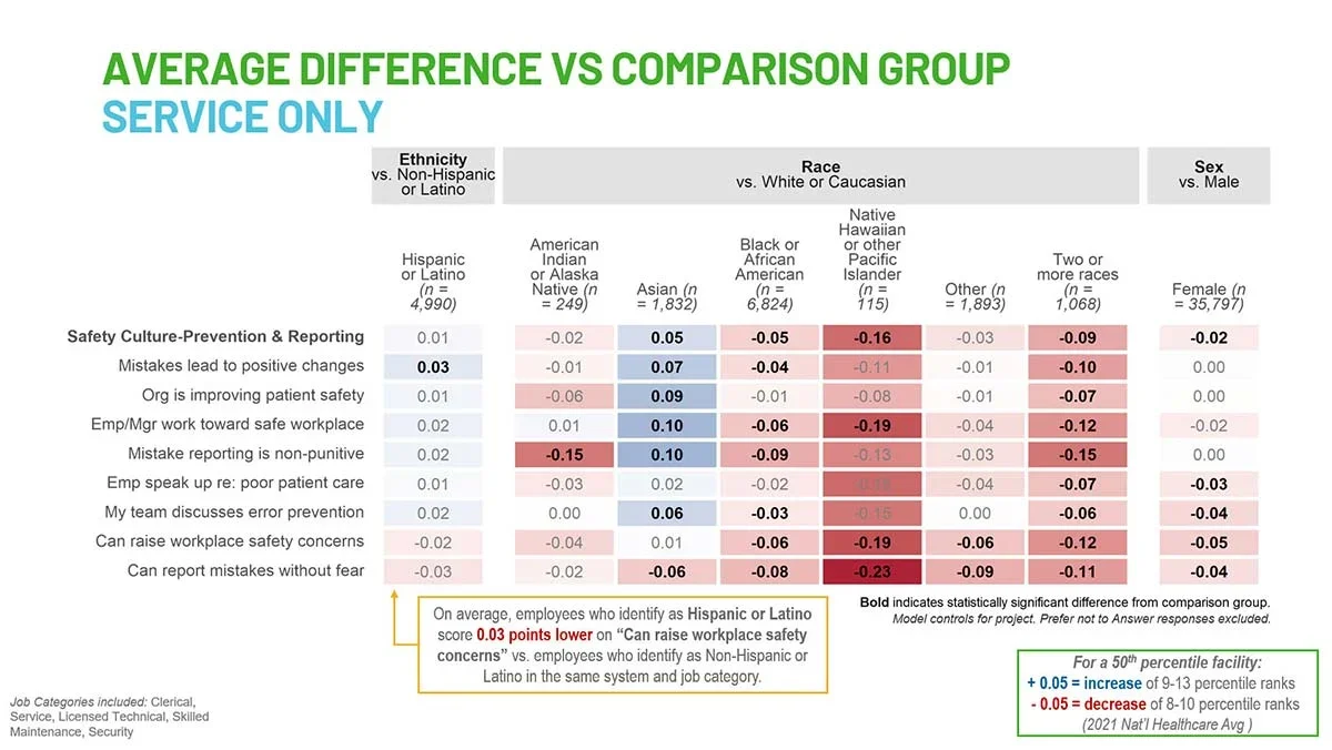 FIGURE 5: Average Difference vs. Comparison Group - Service Only