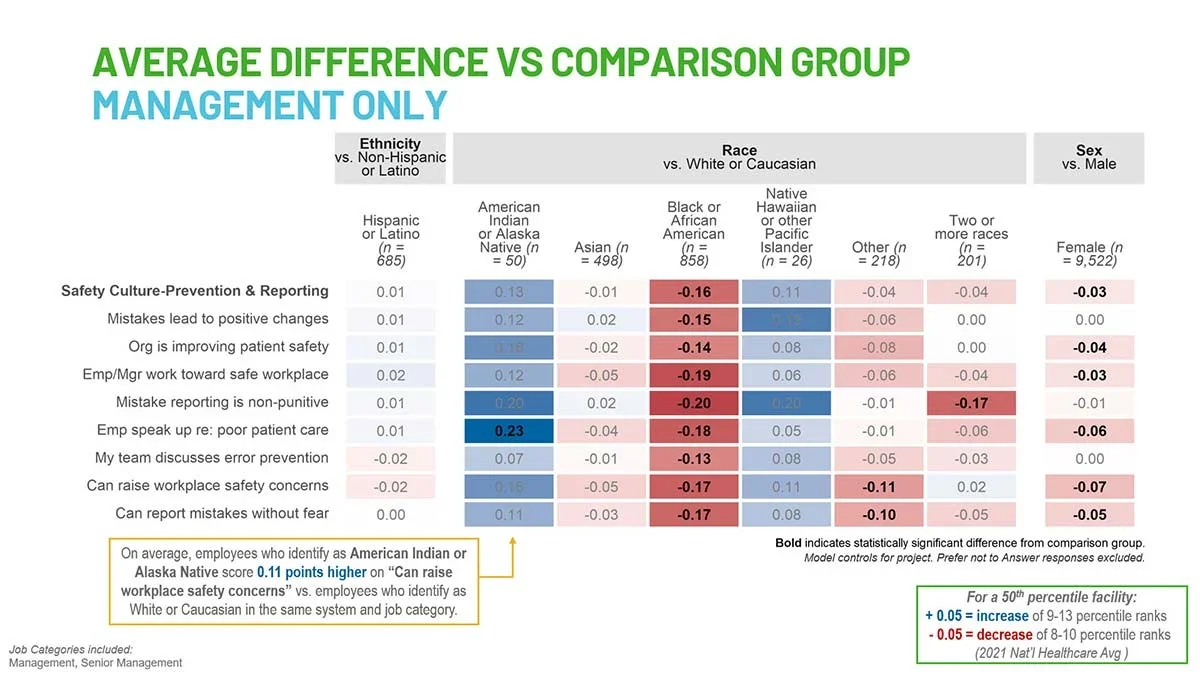 FIGURE 6: Average Difference vs. Comparison Group - Management Only