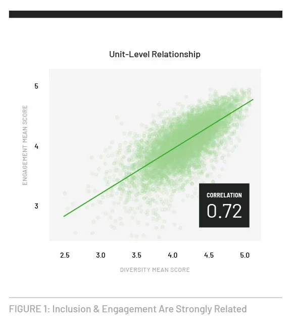 FIGURE 1: Inclusion & Engagement Are Strongly Related