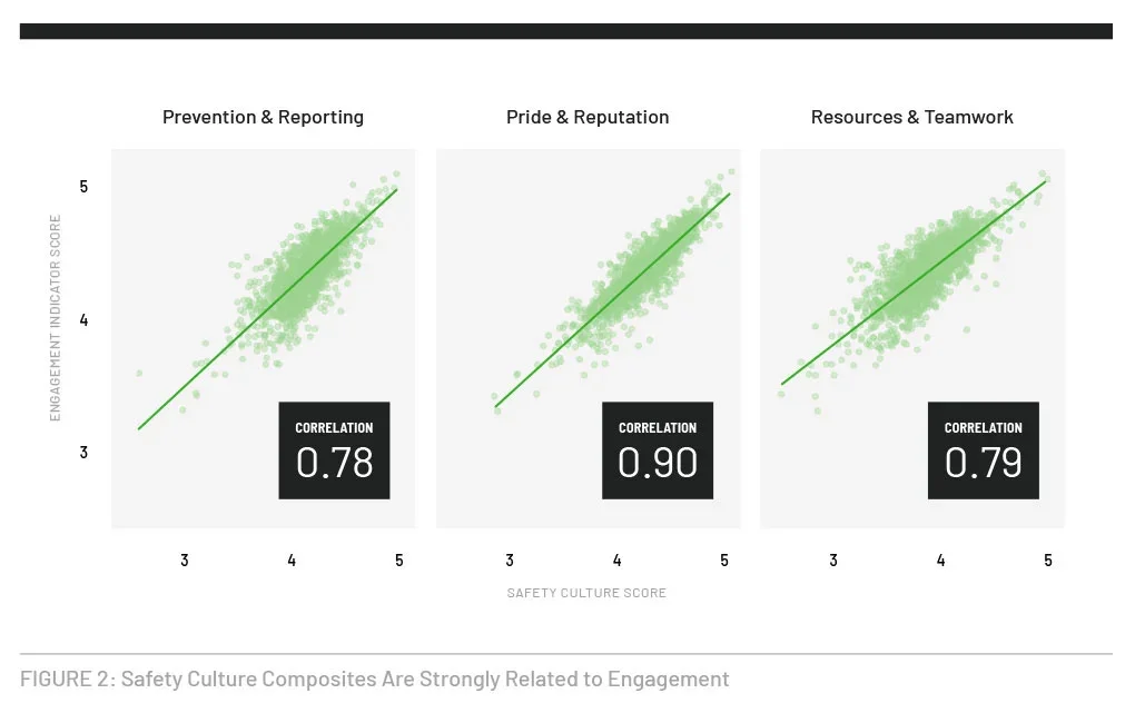 FIGURE 2: Safety Culture Composites Are Strongly Related to Engagement