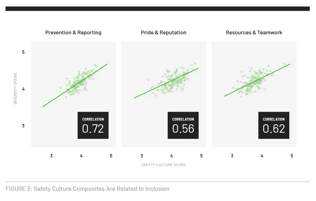FIGURE 3: Safety Culture Composites Are Related to Inclusion