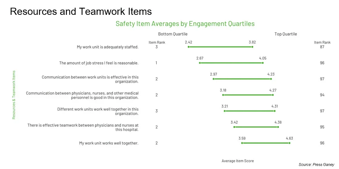 Safety Culture data on resources and teamwork