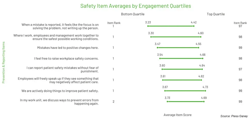 Safety Culture data on error prevention and reporting