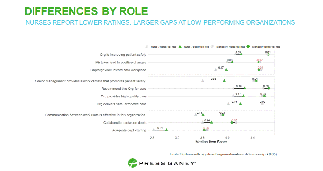 nurses and managers safety perceptions