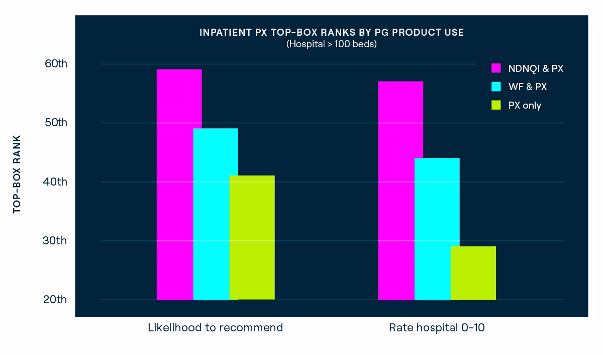 Chart 1: Inpatient PX Top-box by Press Ganey Product Use