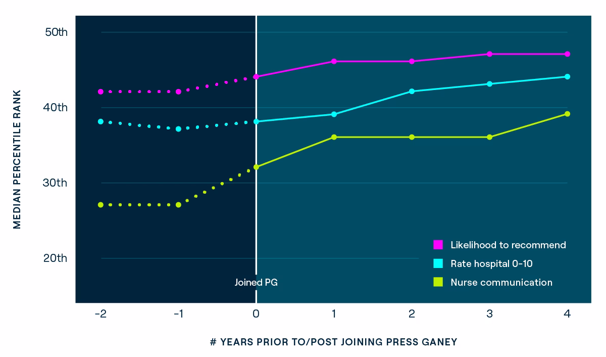Chart 2: PX and EX Improvements Prior-to-Post Joining Press Ganey