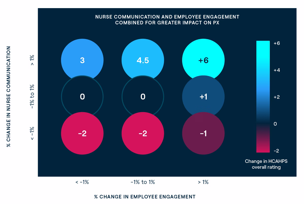 Chart 3: Nurse Communication and Employee Engagement Combined for Greater Impact on PX