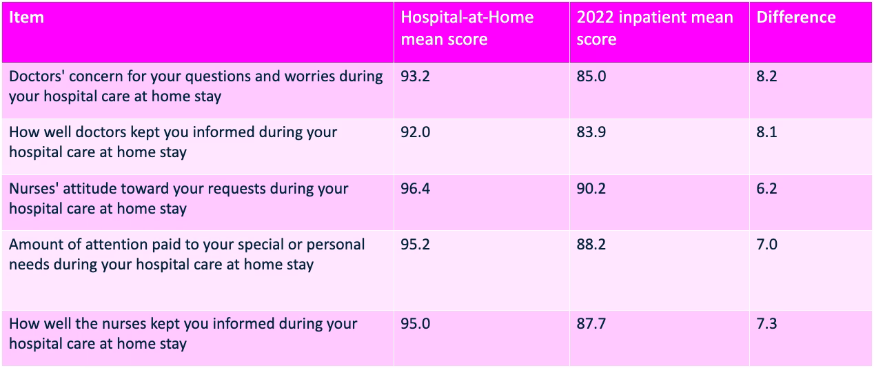 Chart illustrating patients' perceptions of caregivers