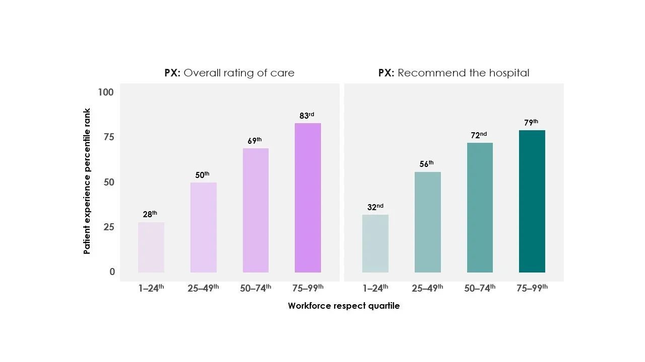 Graph showing the relationship between workforce feelings of respect and patient experience scores