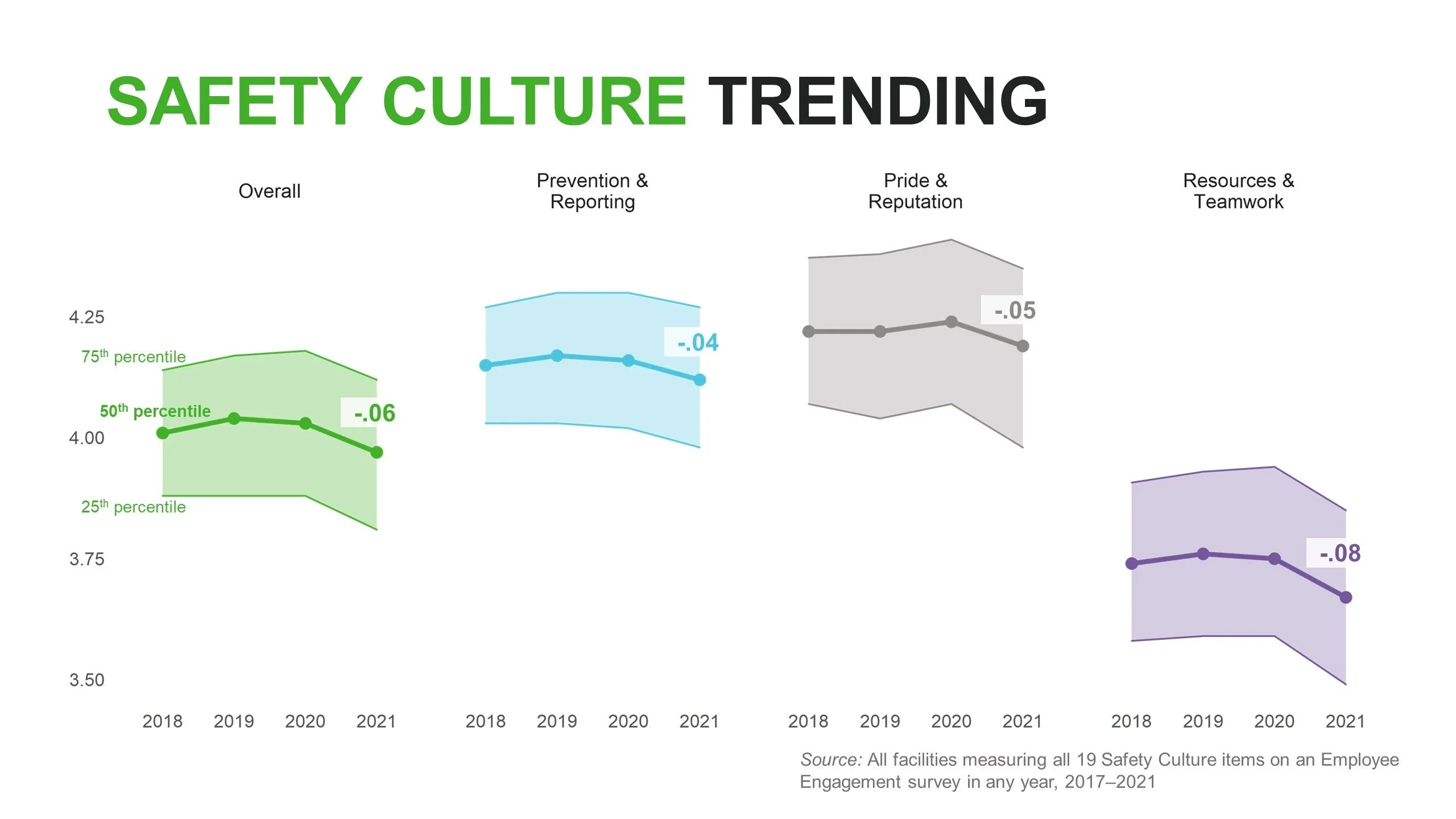 Back to basics: Reinforcing safety and reliability among continued NDNQI declines safety culture figure 1 COVID Impact Data press ganey