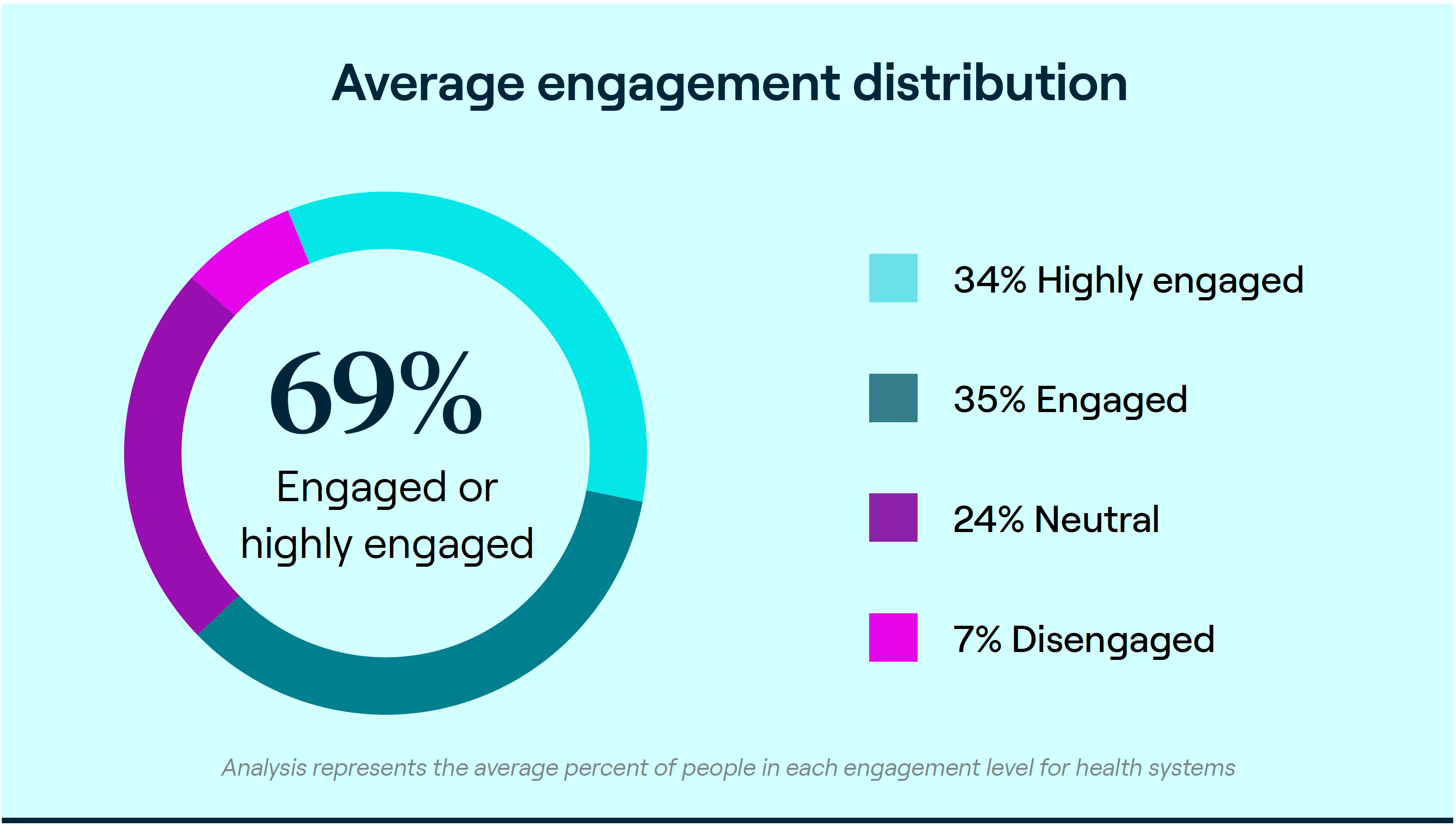 Graph of healthcare employee experience average engagement distribution 2024
