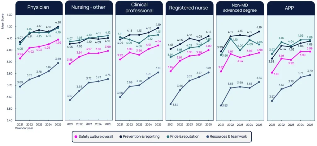 Supported staff, safer systems: The case for strong safety culture  Unknown