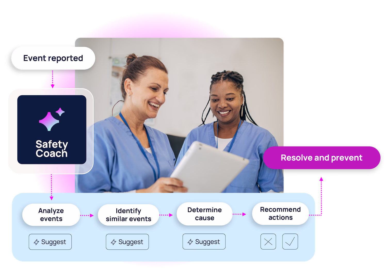 Safety Coach: How AI can help prevent harm at scale Safety coach graphic final