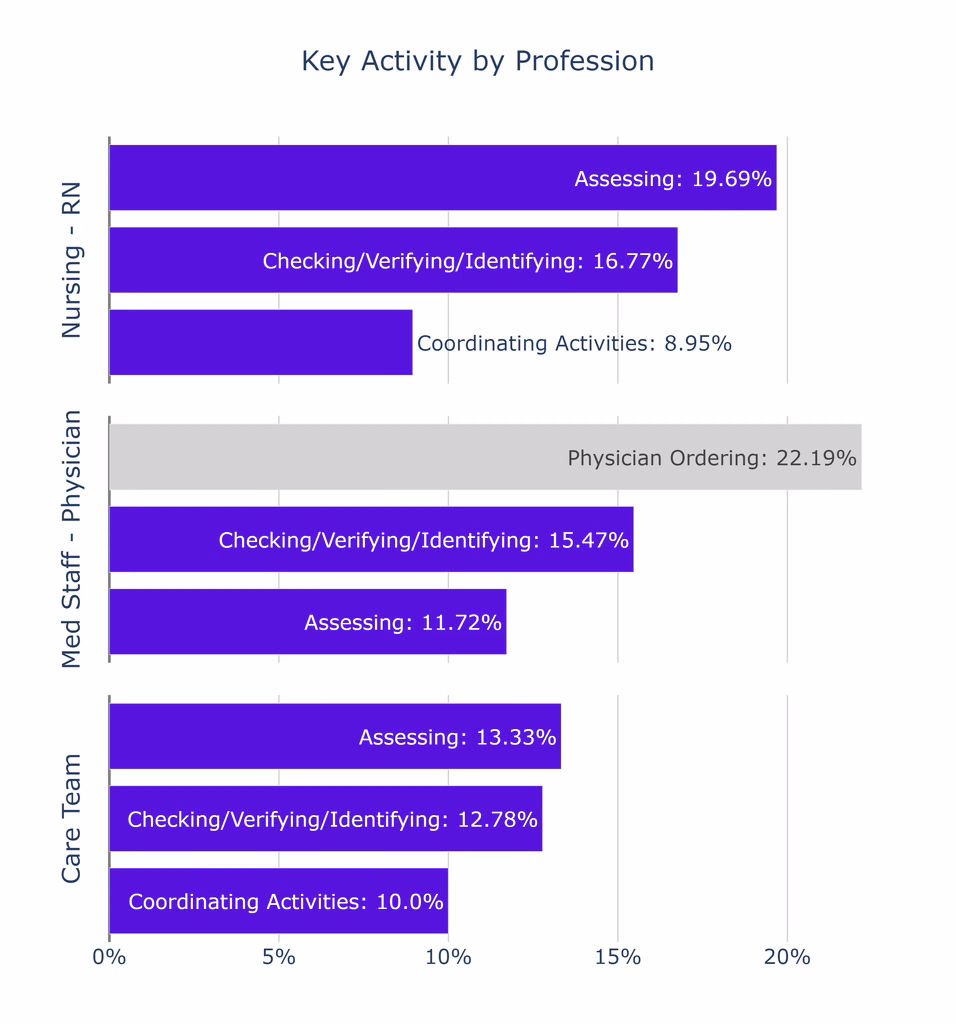 3 ways AI helps safety teams learn more from every event—and improve as a result Key Activity by Profession